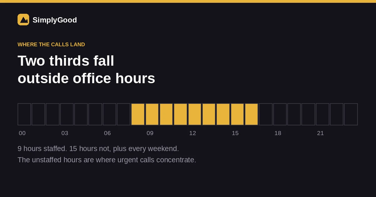 A 24-hour band with nine hours shaded as staffed and fifteen unshaded, showing how little of the day is covered
