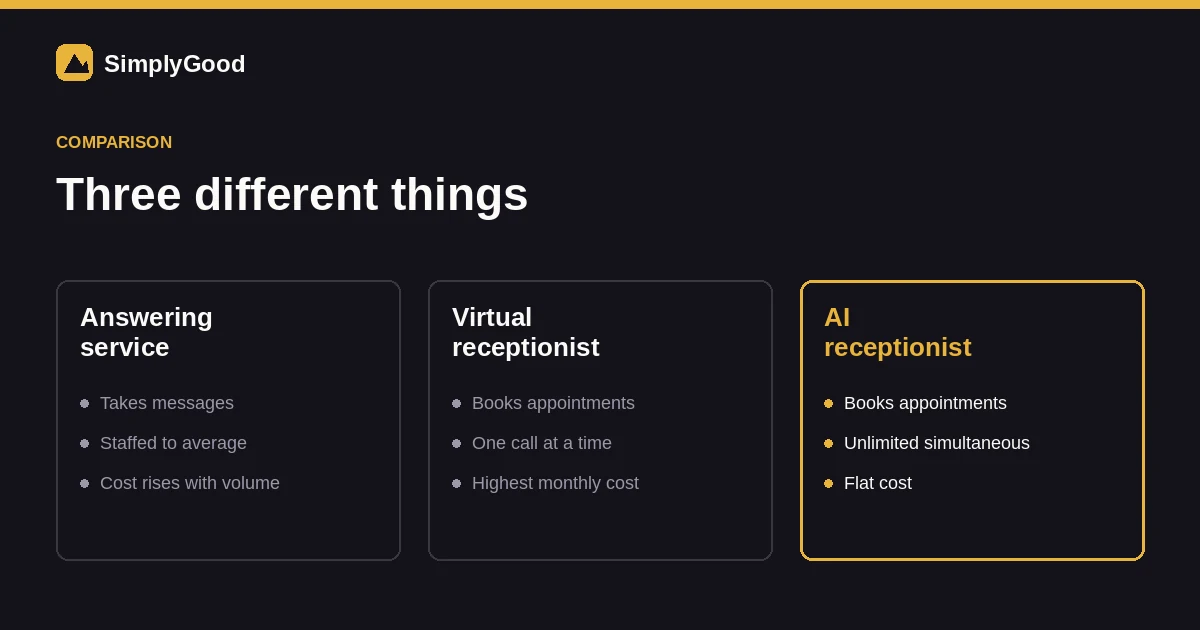 Three columns comparing an answering service, a virtual receptionist and an AI receptionist across what they do, capacity and cost behaviour