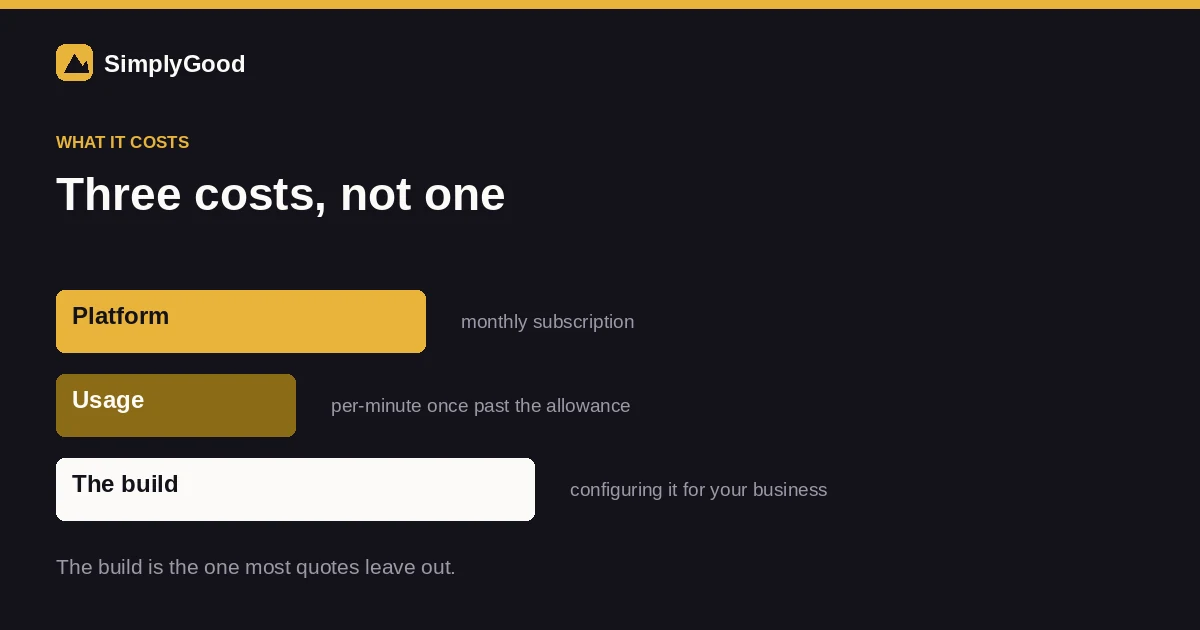 Three stacked bars showing the platform subscription, per-minute usage, and the one-time build cost that most quotes omit