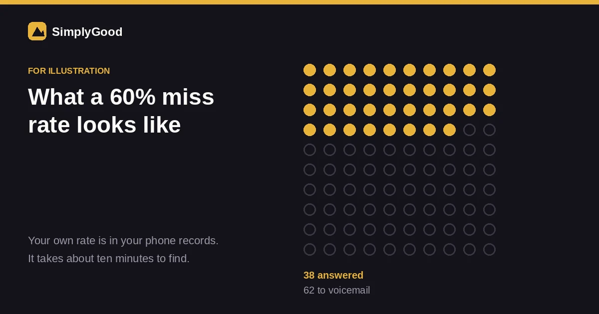A hundred dots representing a hundred inbound calls, with 38 filled amber and 62 left hollow, illustrating what a 60% miss rate looks like