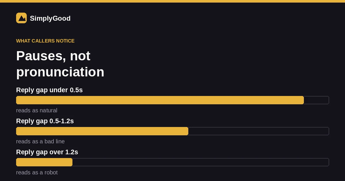 Three latency bands as horizontal bars, showing that reply gaps under half a second read as natural, gaps up to 1.2 seconds read as a bad phone line, and anything longer reads as a robot